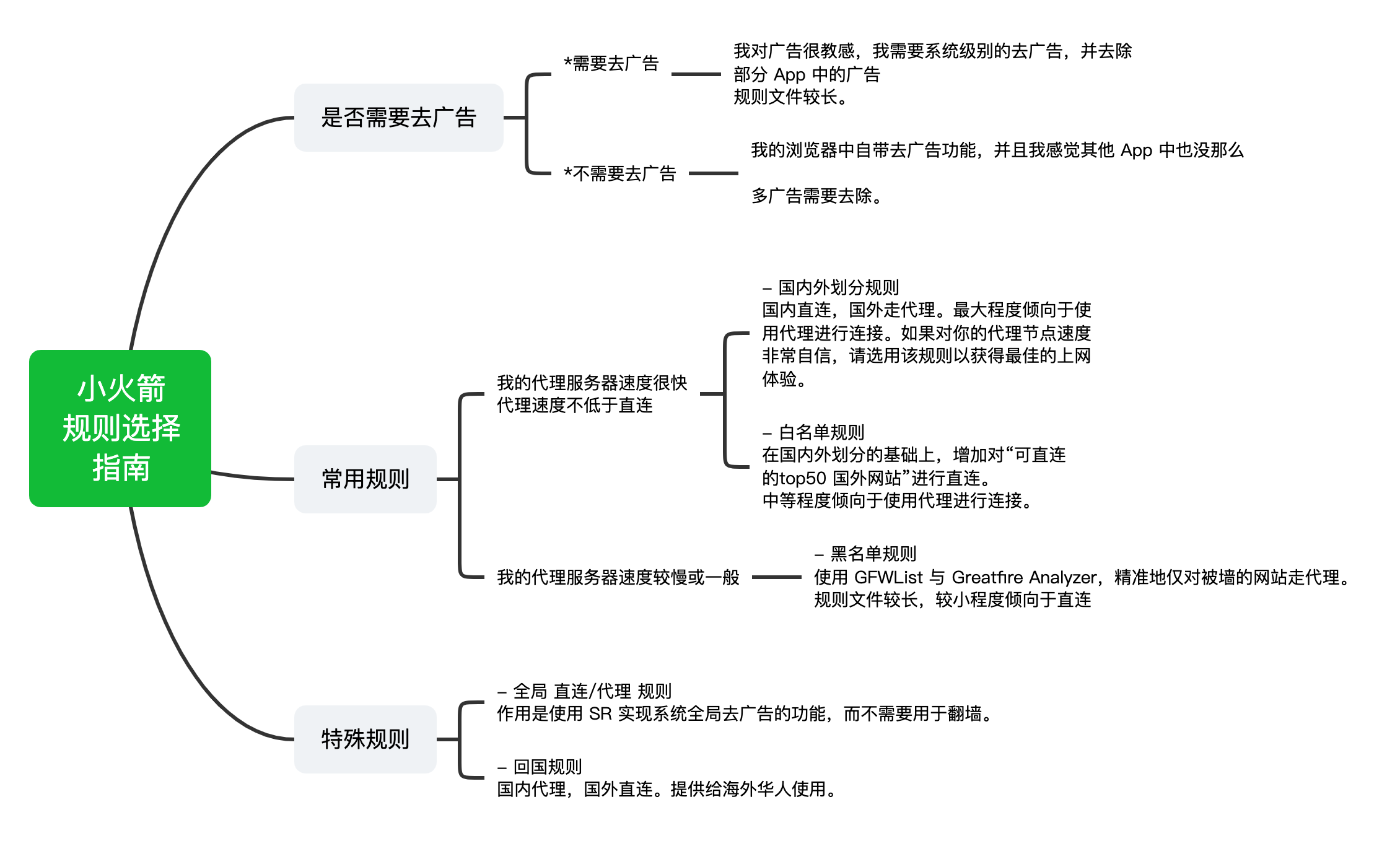 Shadowrocket ： 小火箭去广告规则